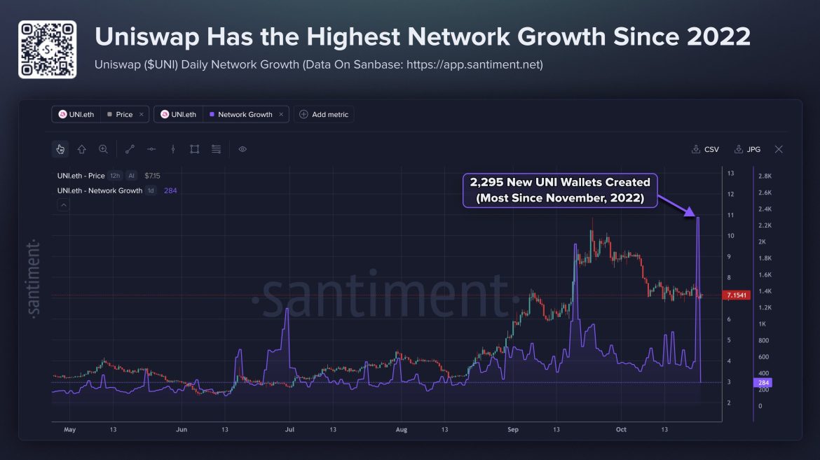 UNI Network Growth Hitting its Highest Level Since November 2022