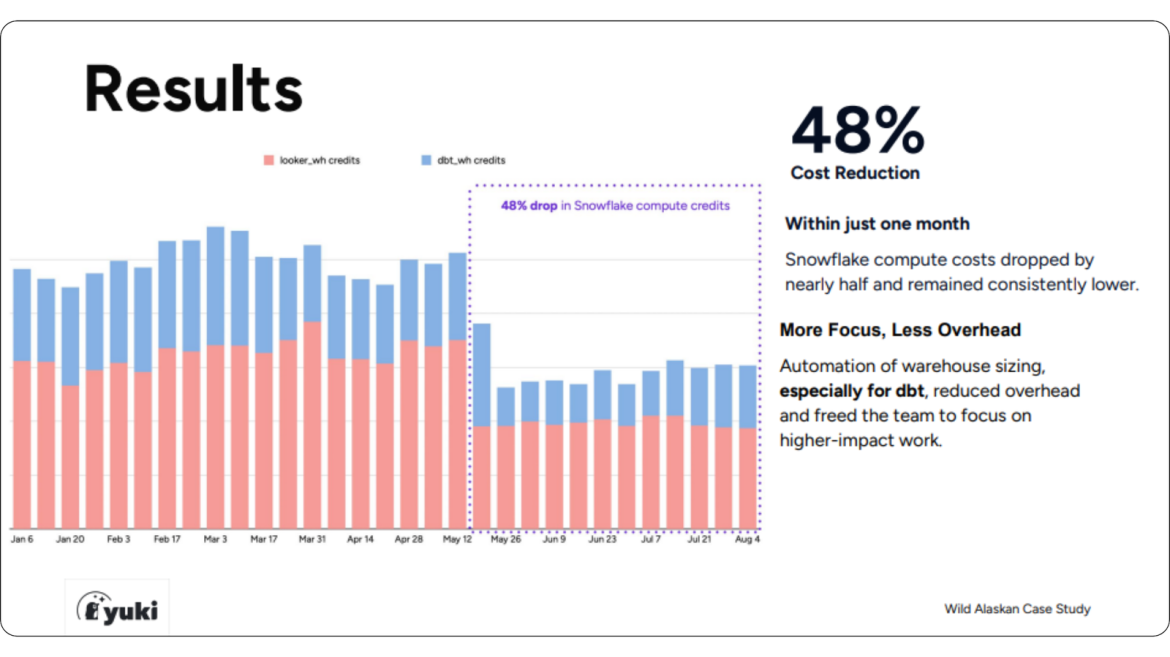 Snowflake Cost Optimization