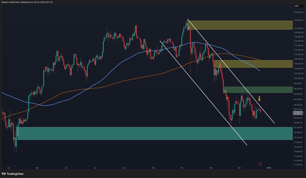 What's the Most Likely BTC Scenario Over Christmas?