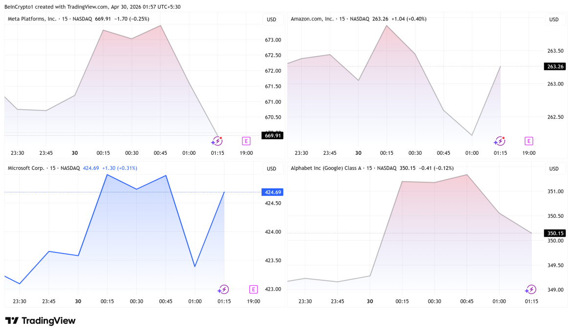 META, AMAZON, Microsoft, and Google Stock Performance