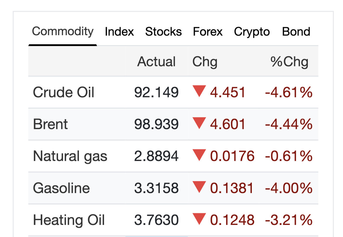 Brent Crude Slides 4% as President Trump Signals Patient Iran Strategy