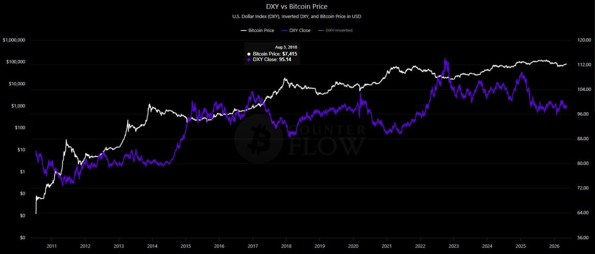 US Dollar Index Is Rising: Will Bitcoin Price Follow or Backtrack?