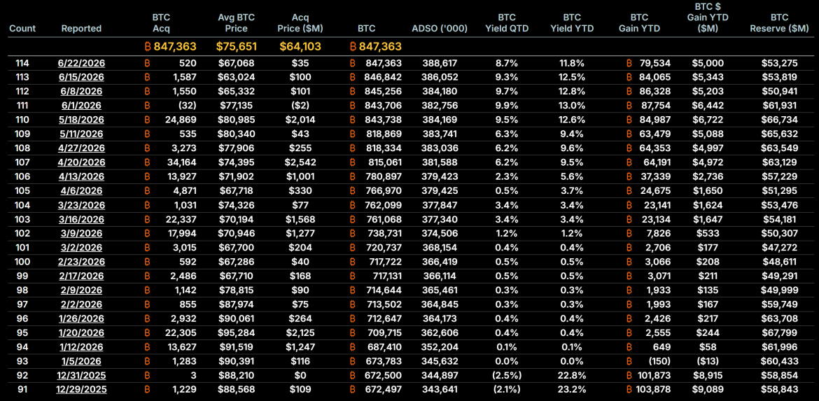 MicroStrategy Bitcoin Purchases in 2026