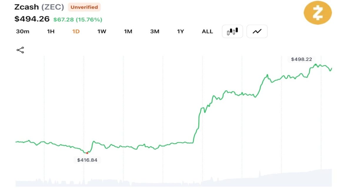 ZEC Surges 17% After Emergency Fork Seals Flaw and Triggers $13M Short Squeeze