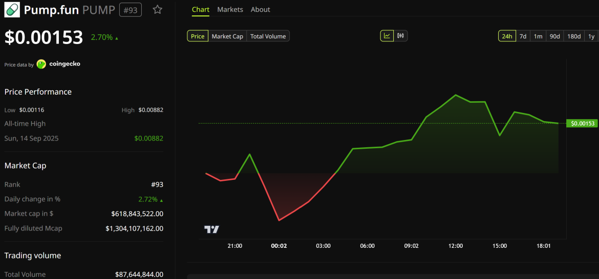 Pump.fun (PUMP) Price Performance. Source: BeInCrypto