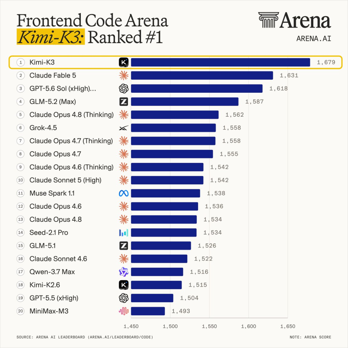 Kimi-K3 Claims First Place in Arena's Frontend Code Arena Past Claude Fable 5. Source: Arena.ai