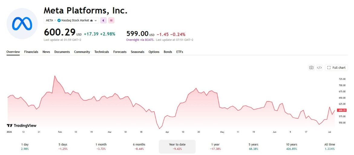 Meta Platforms (META) stock price chart