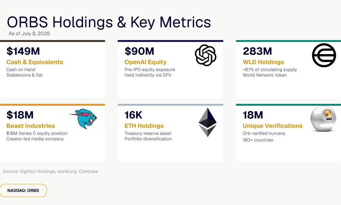 ORBS) Reports Total Holdings Of Approximately $397 Million, Includes OpenAI, Beast Industries, More Than 16,000 ETH And Over 283 Million WLD Tokens