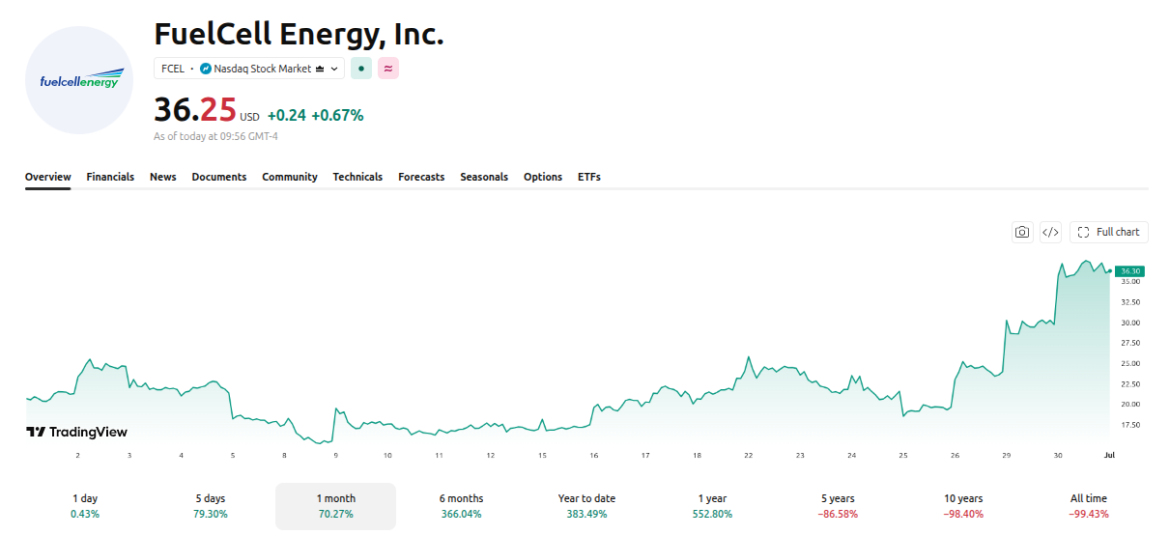This US Stock Skyrocketed 70% in June Amid the AI Data Center Pivot
