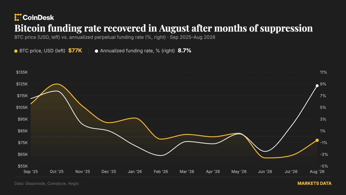 Crypto market makers are cashing in on bitcoin's rally - without betting on direction