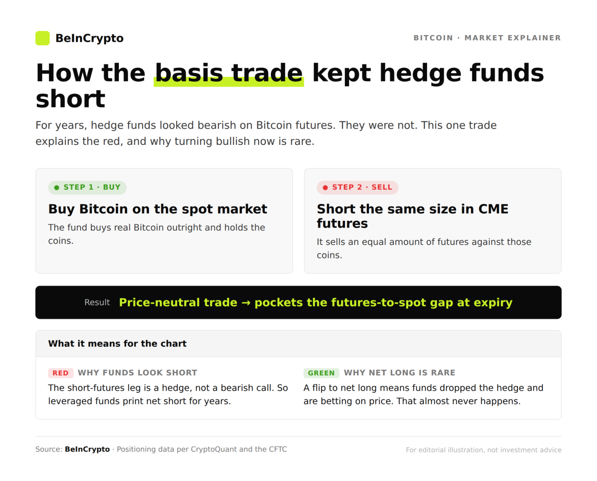 How the Basis Trade Keeps Hedge Funds Short