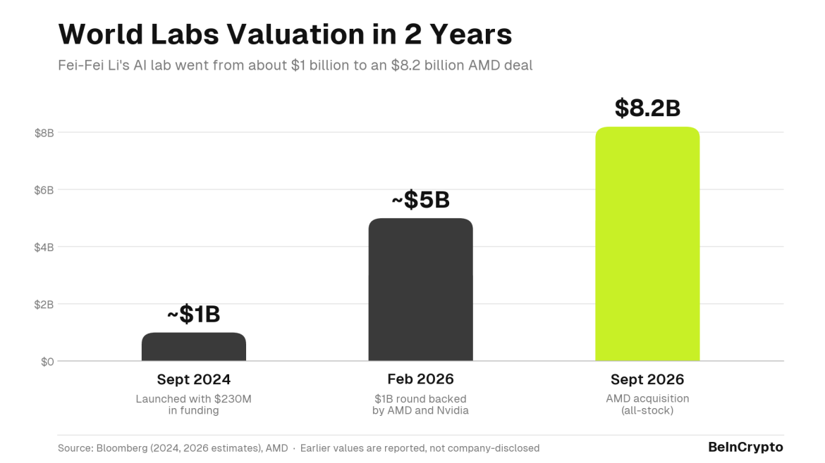 World Labs Valuation in 2 Years." Sept 2024, about $1 billion (Bloomberg). Feb 2026, about $5 billion (Bloomberg). Sept 2026, $8.2 billion AMD World Labs deal (AMD). Source: BeInCrypto]