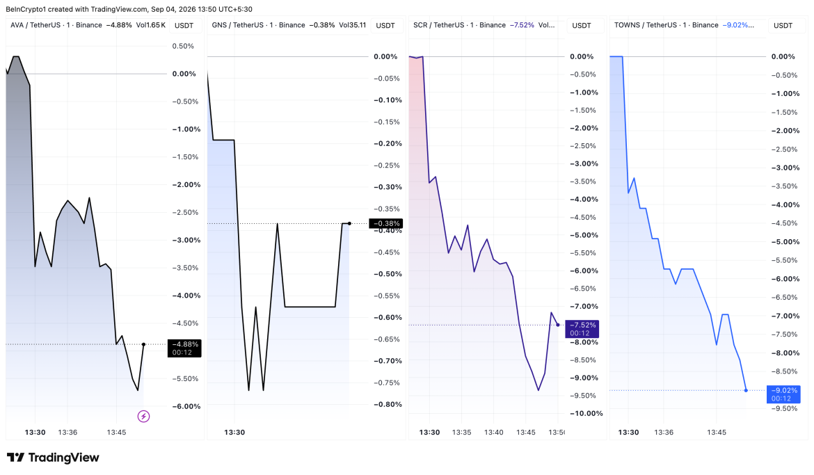 1-minute price charts for AVA, GNS, SCR, and TOWNS on Binance following the Monitoring Tag announcement,