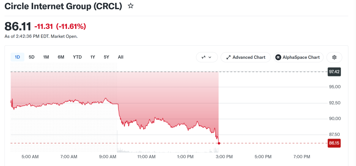 Circle Stock (CRCL) Stock Performance. Source: Yahoo Finance
