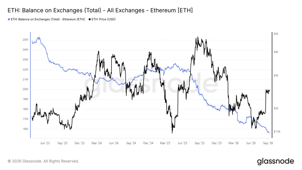 Ethereum exchange supply falling to 15.5 million ETH across all exchanges / Source: Glassnode