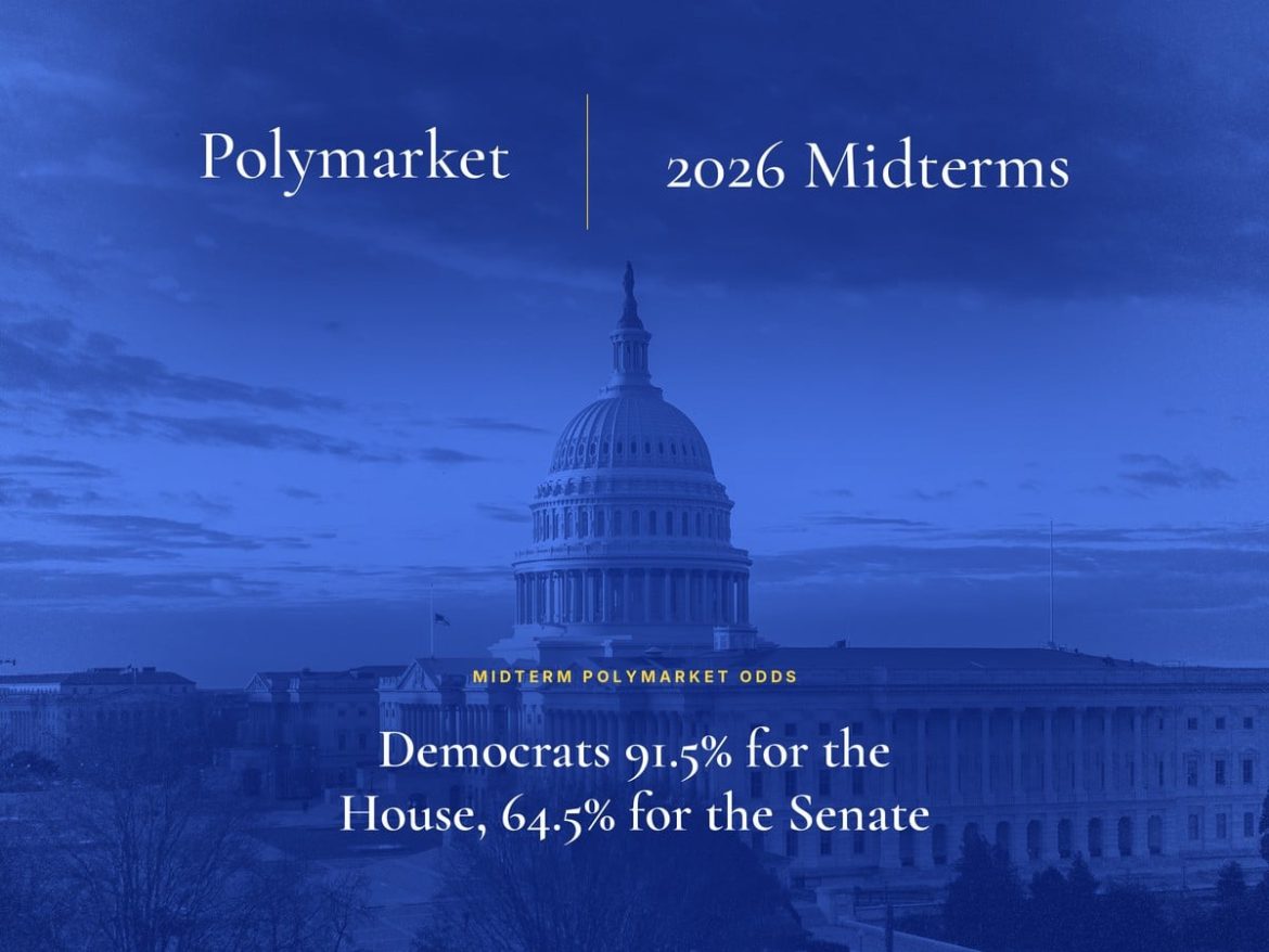 Midterm Polymarket Odds: Democrats 91.5% House, 64% Senate