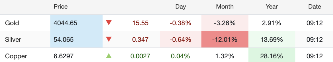 Gold Prices on October 28.